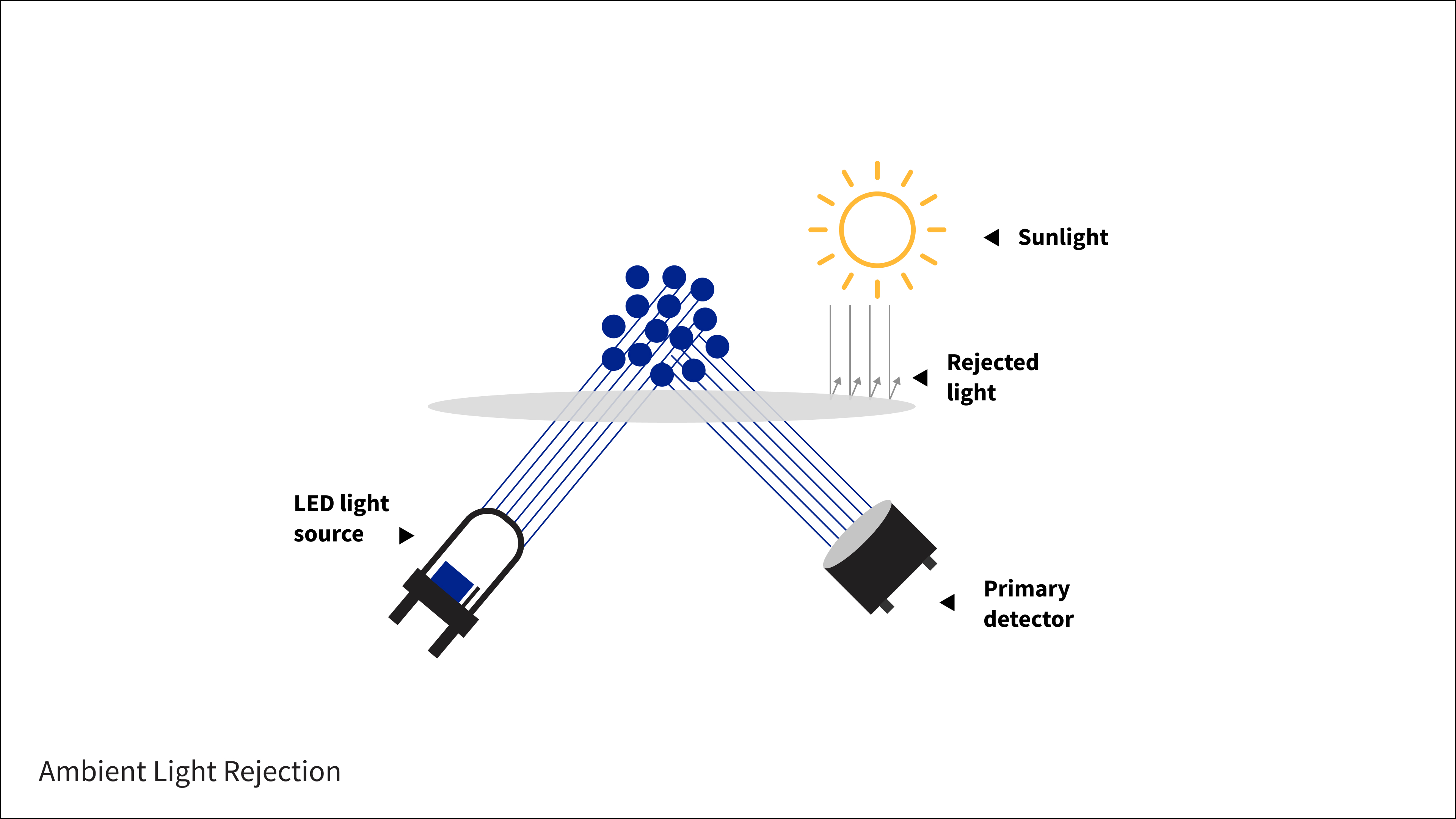 Ambient Light Rejection