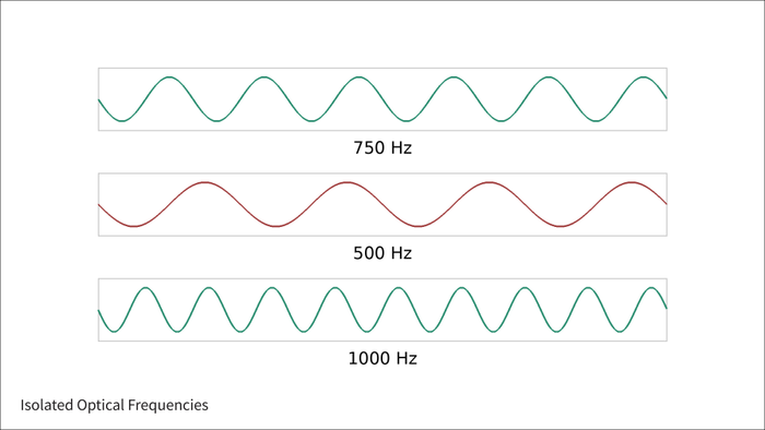 Isolated Optical Frequencies