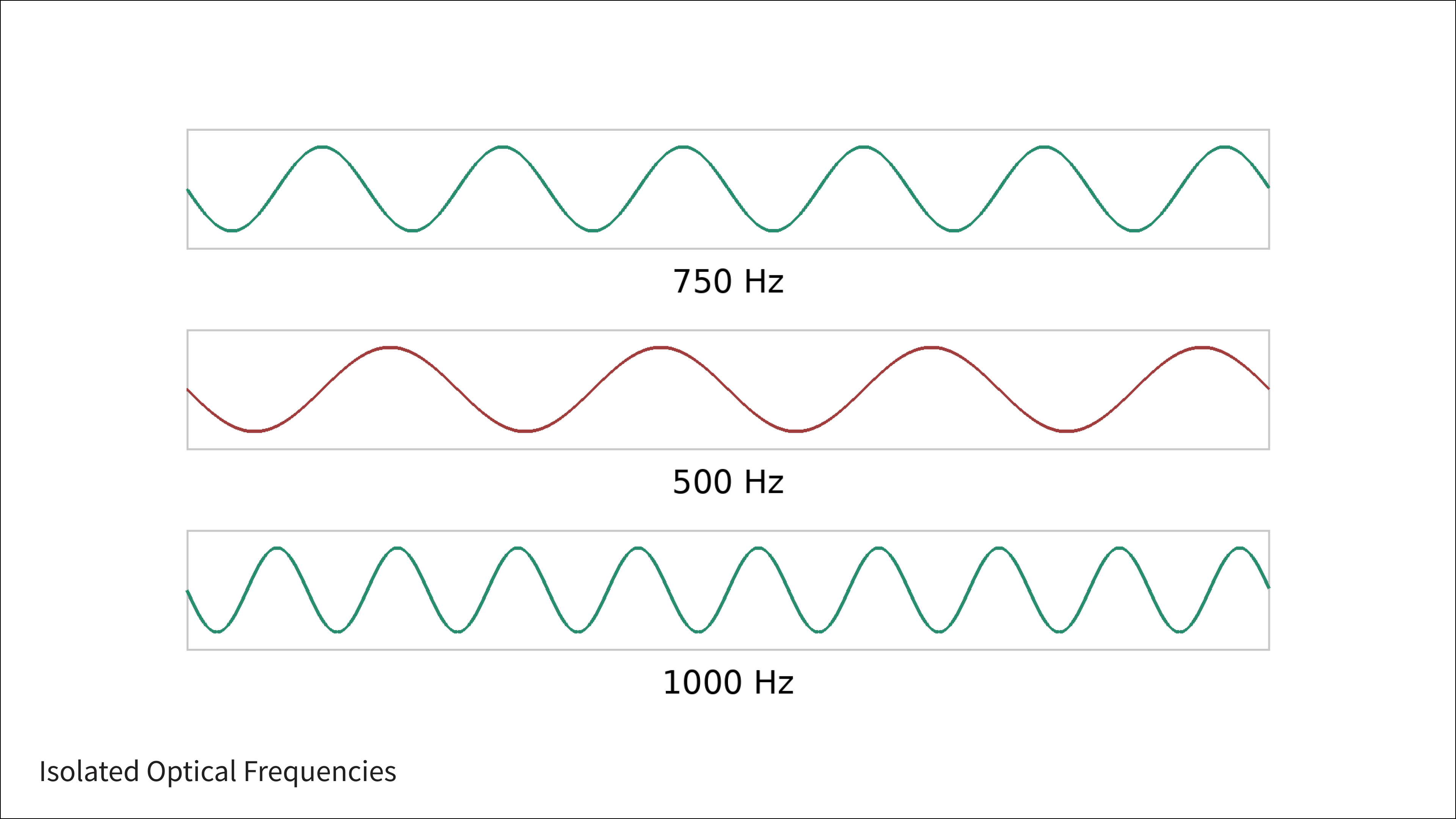 Diagram of Isolated Optical Frequencies