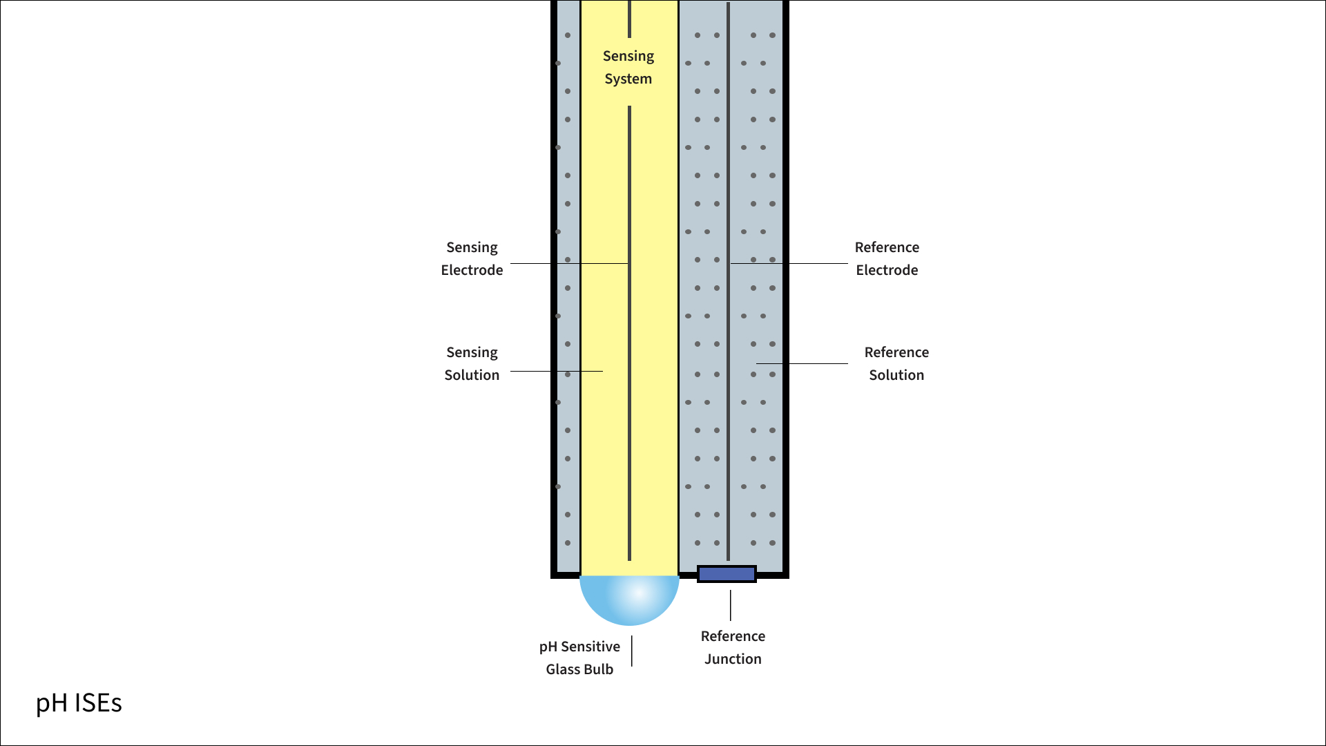 pH sensor