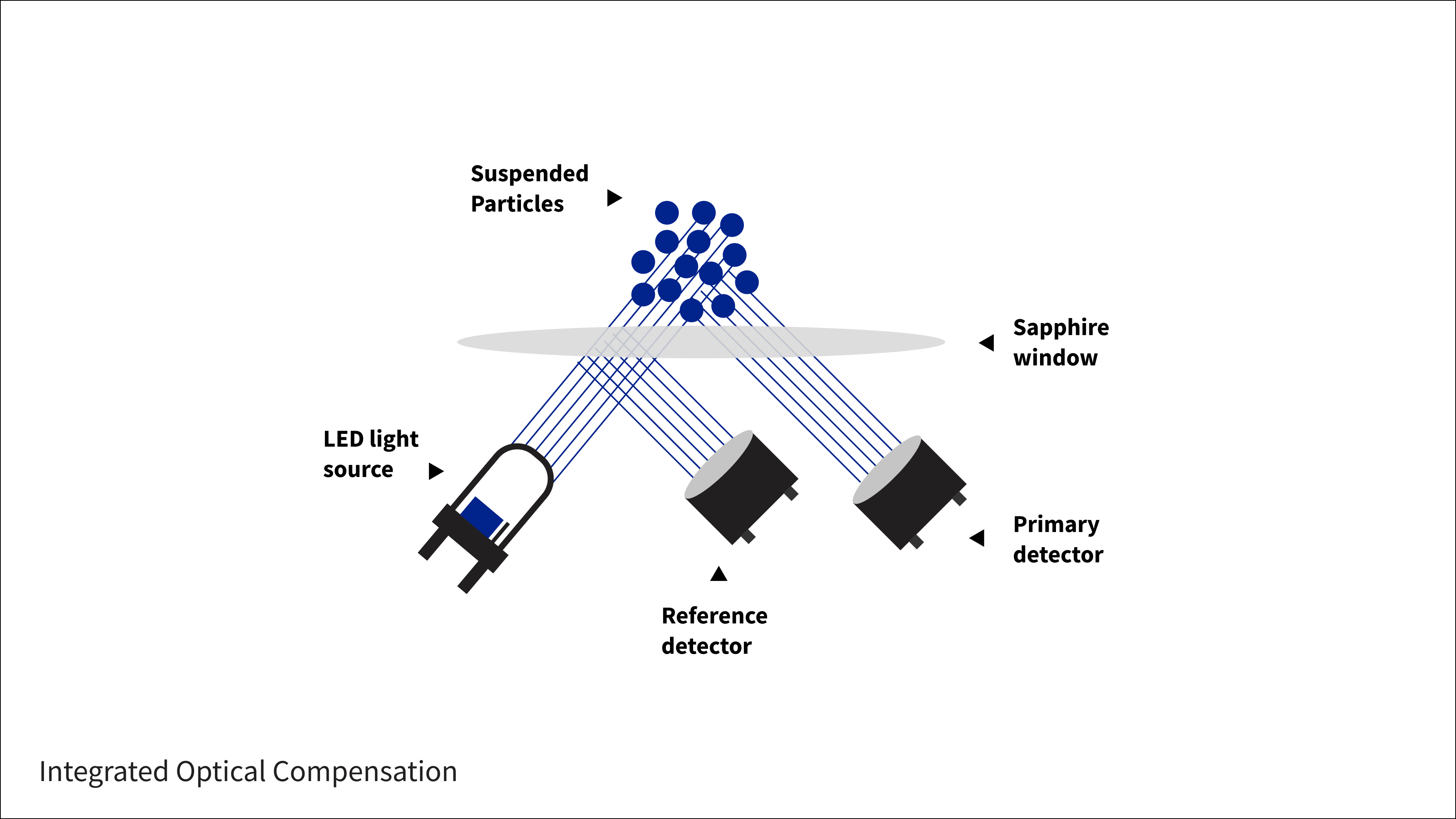 Diagram of Integrated Optical Compensation