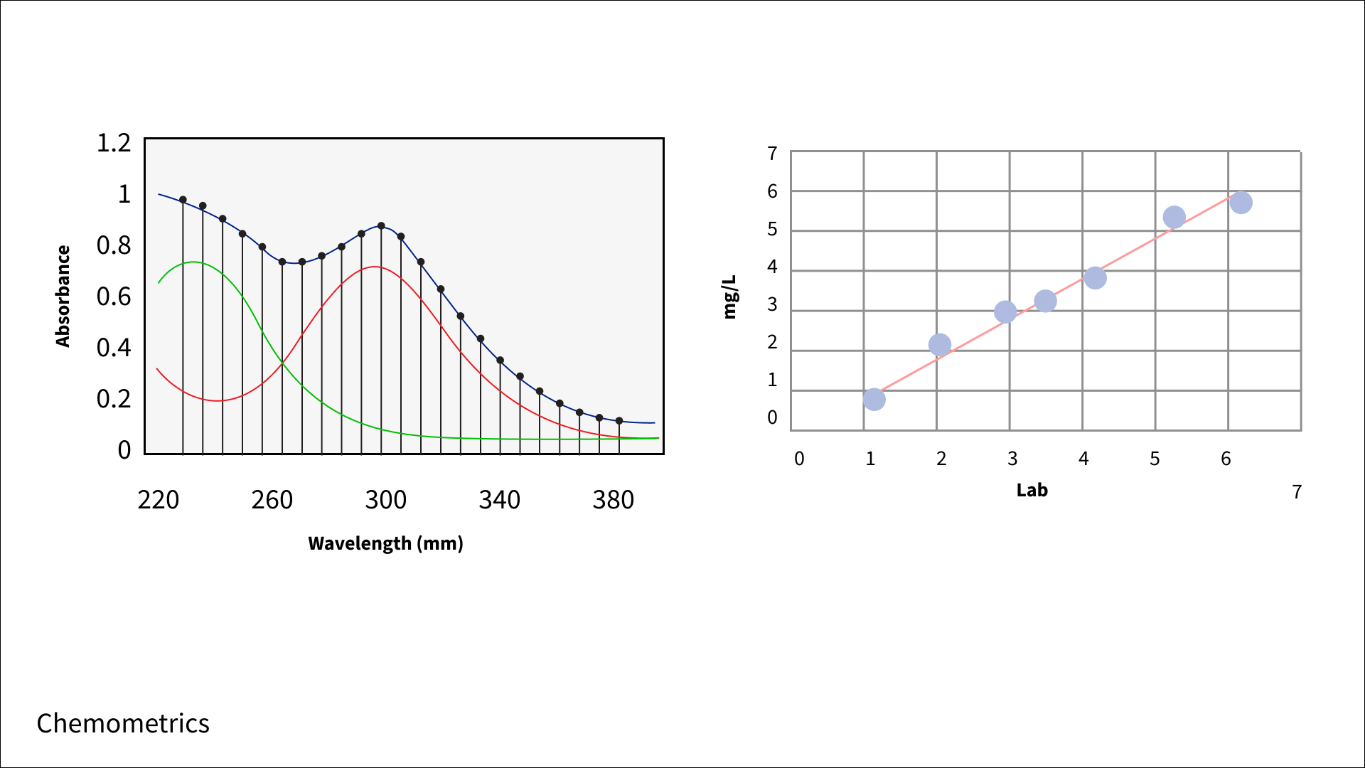 Chemometrics&nbsp;