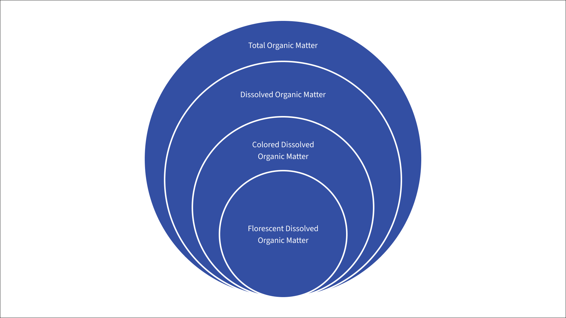 A blue circle with the words total organic matter on it
