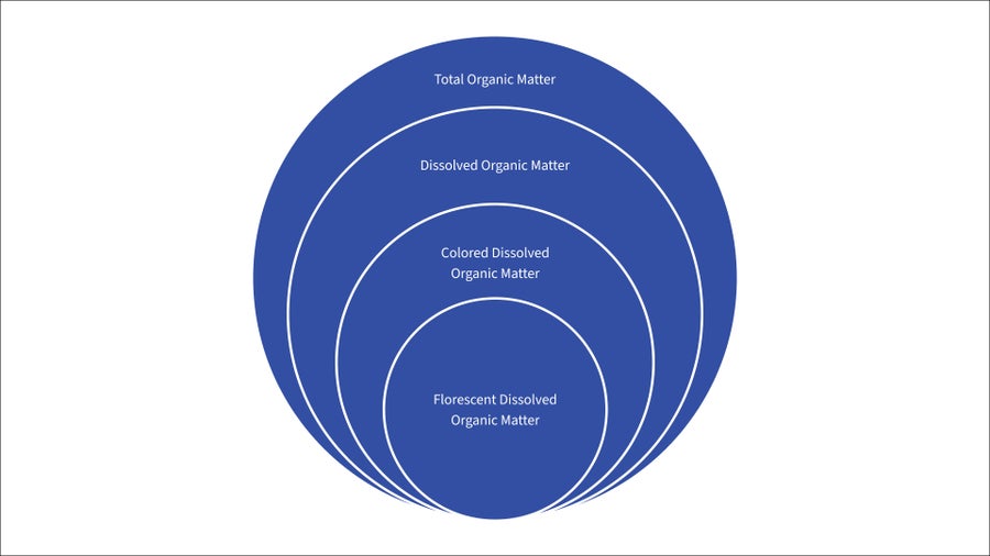 A blue circle with the words total organic matter on it
