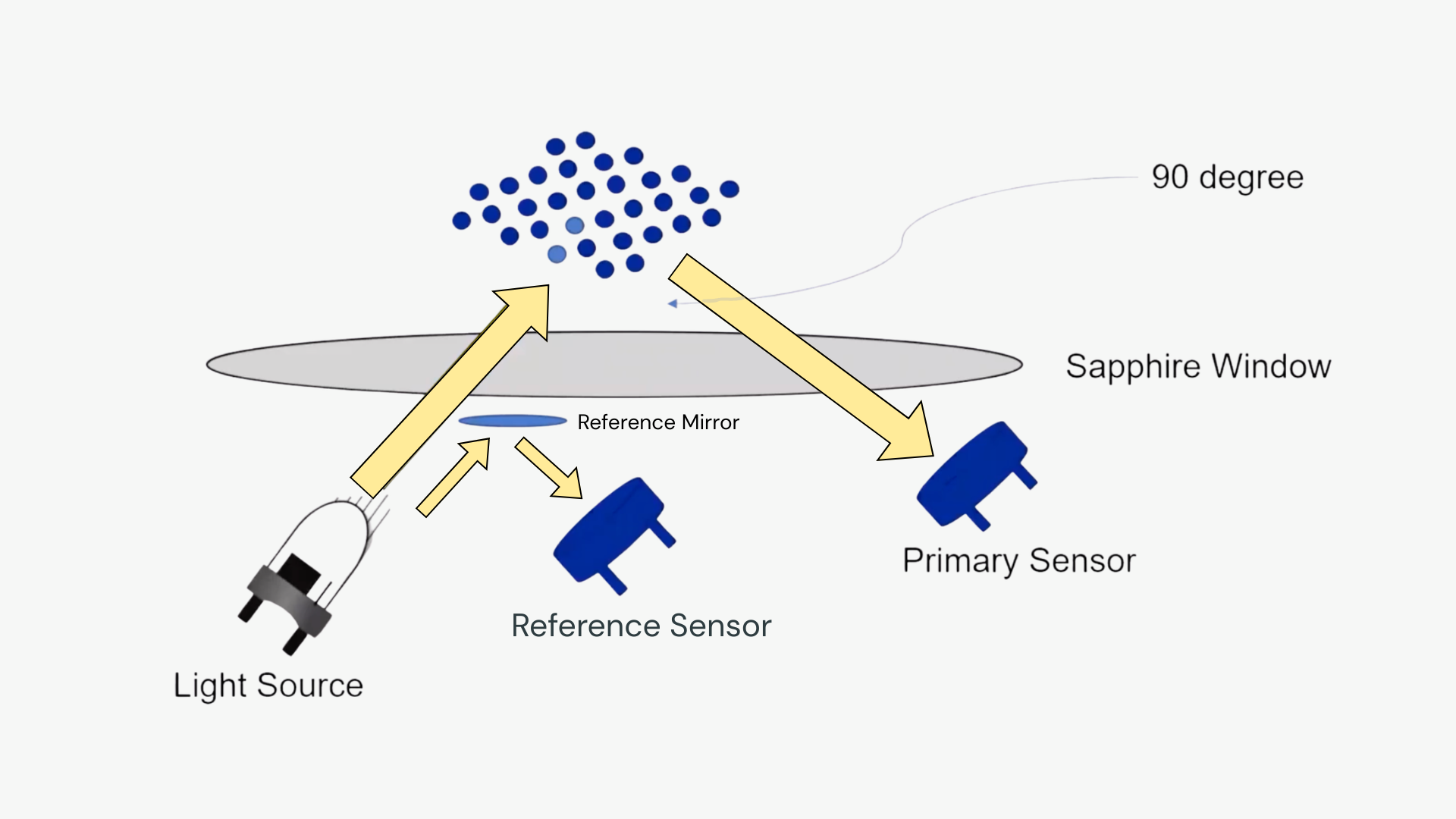Diagram showing how a fluorometer works