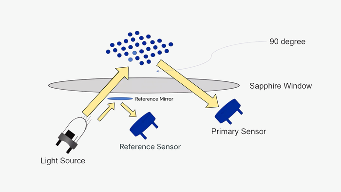 Diagram showing how a fluorometer works
