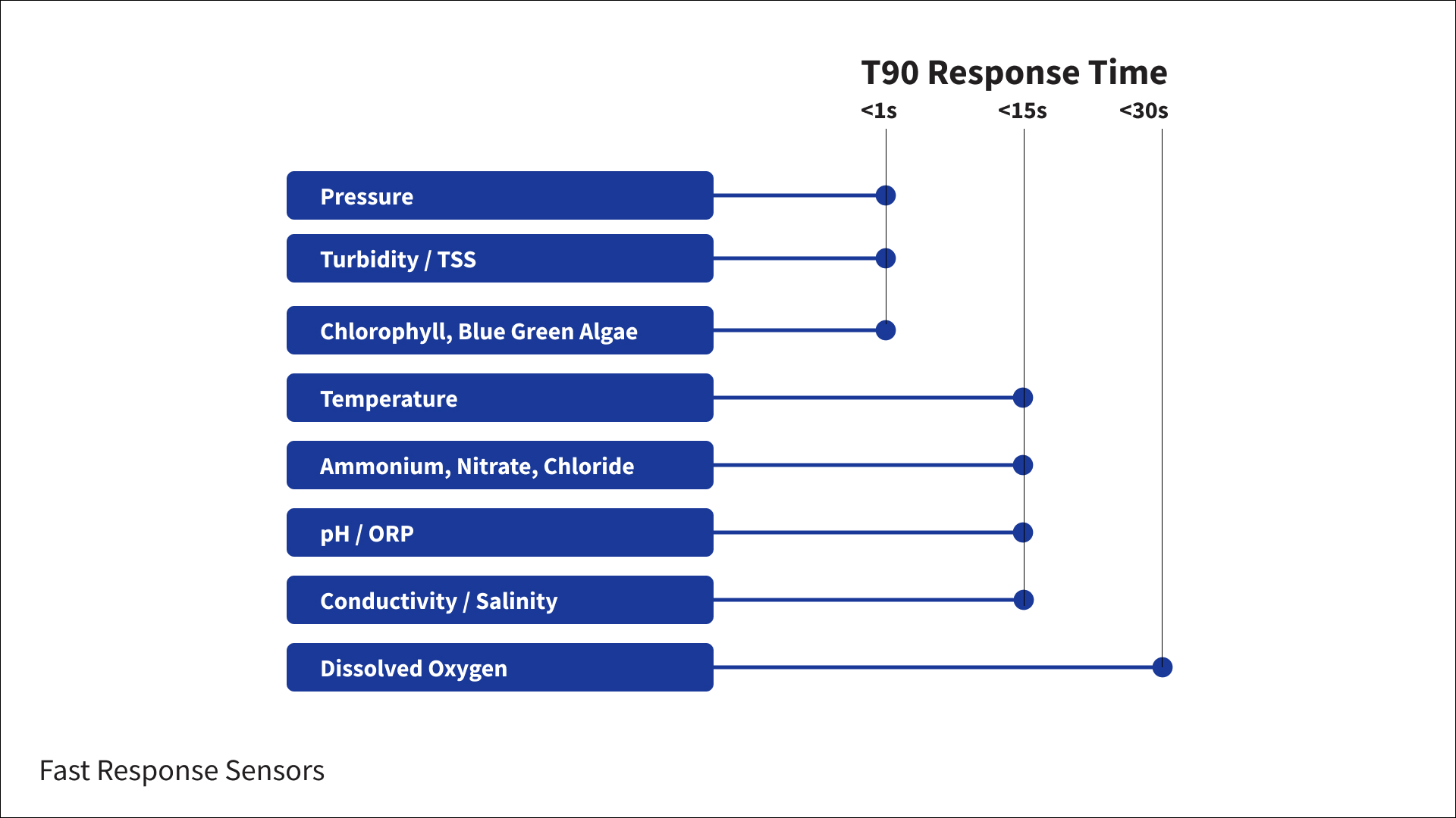 Fast-Response Sensors