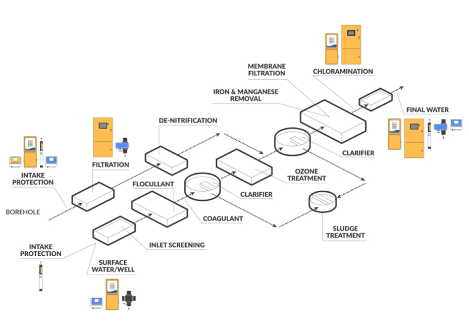 Drinking water plant diagram