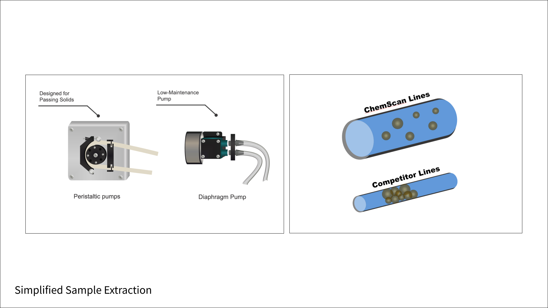 Simplified Sample Extraction