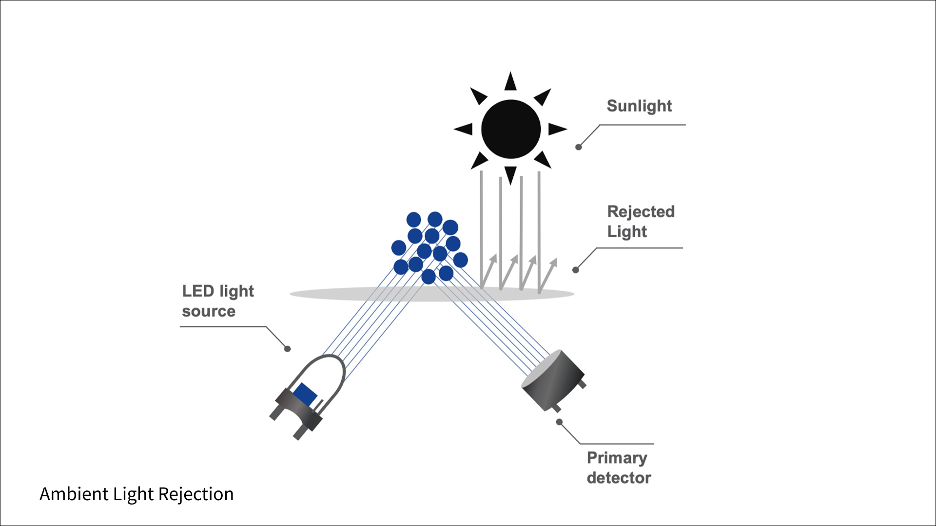 Low Interferance Spectral Bands