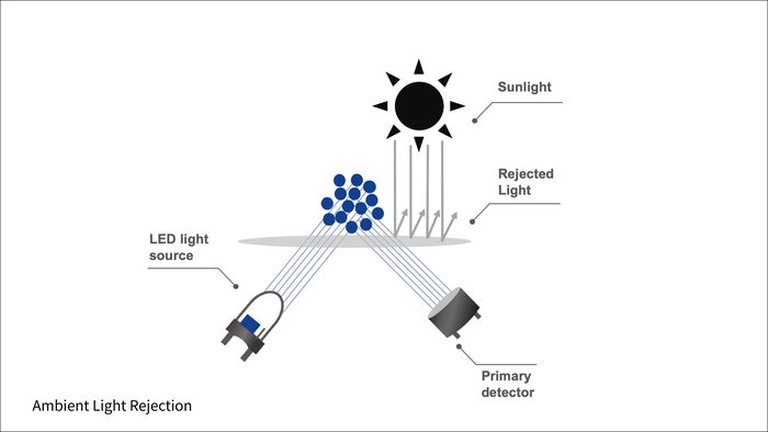 Low Interferance Spectral Bands