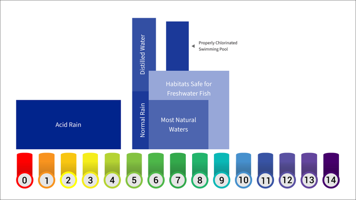 pH scale