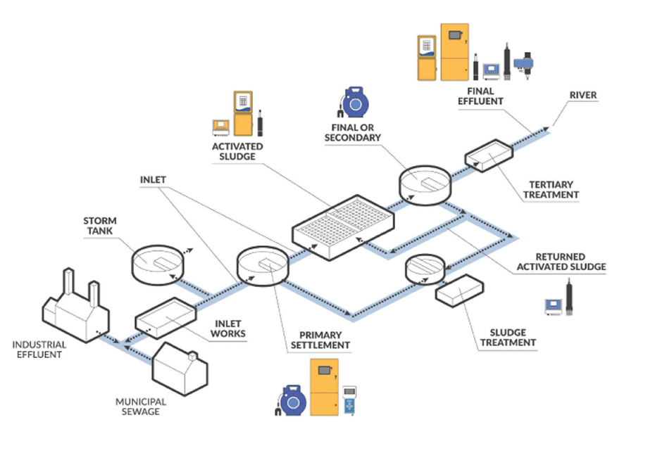 Wastewater plant diagram