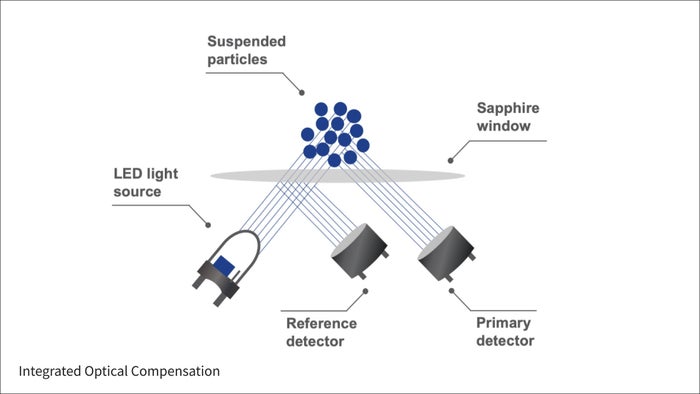 integrated optical compensation diagram